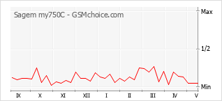 Grafico di modifiche della popolarità del telefono cellulare Sagem my750C