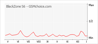 Popularity chart of BlackZone S6