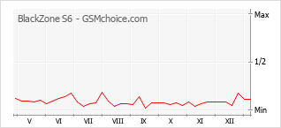 Gráfico de los cambios de popularidad BlackZone S6