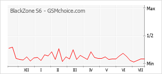 Le graphique de popularité de BlackZone S6