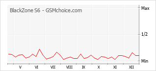 Grafico di modifiche della popolarità del telefono cellulare BlackZone S6