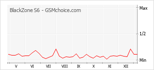 Диаграмма изменений популярности телефона BlackZone S6
