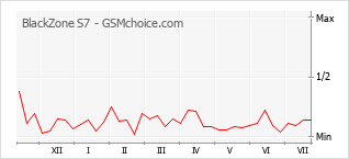 Popularity chart of BlackZone S7