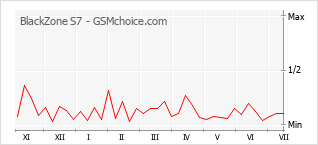 Grafico di modifiche della popolarità del telefono cellulare BlackZone S7