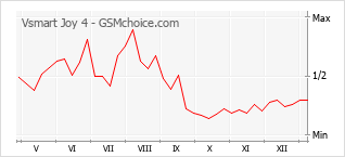 Popularity chart of Vsmart Joy 4