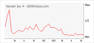 Traçar mudanças de populariedade do telemóvel Vsmart Joy 4