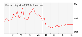 Диаграмма изменений популярности телефона Vsmart Joy 4