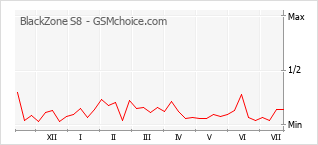 Popularity chart of BlackZone S8