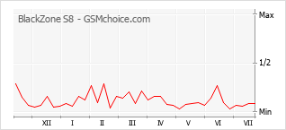 Gráfico de los cambios de popularidad BlackZone S8