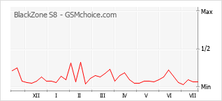 Le graphique de popularité de BlackZone S8
