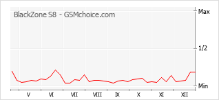Grafico di modifiche della popolarità del telefono cellulare BlackZone S8