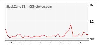 手機聲望改變圖表 BlackZone S8