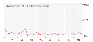 Diagramm der Poplularitätveränderungen von BlackZone S9