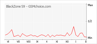 Popularity chart of BlackZone S9