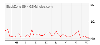 Le graphique de popularité de BlackZone S9