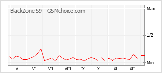 Grafico di modifiche della popolarità del telefono cellulare BlackZone S9