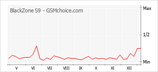 Traçar mudanças de populariedade do telemóvel BlackZone S9