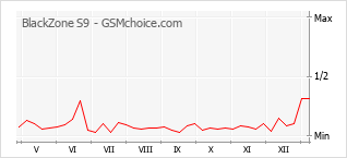 Диаграмма изменений популярности телефона BlackZone S9