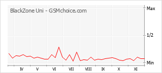 Popularity chart of BlackZone Uni