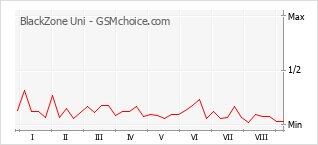 Gráfico de los cambios de popularidad BlackZone Uni