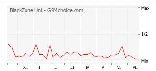 Le graphique de popularité de BlackZone Uni