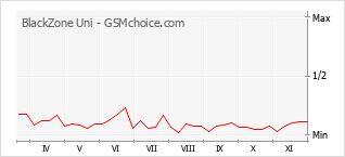 Grafico di modifiche della popolarità del telefono cellulare BlackZone Uni