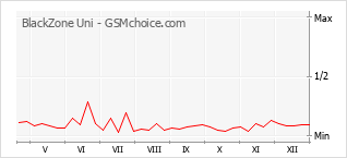 Traçar mudanças de populariedade do telemóvel BlackZone Uni