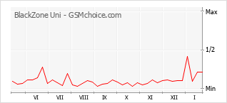 Диаграмма изменений популярности телефона BlackZone Uni