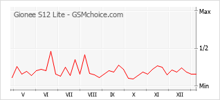 Diagramm der Poplularitätveränderungen von Gionee S12 Lite