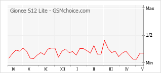 Popularity chart of Gionee S12 Lite