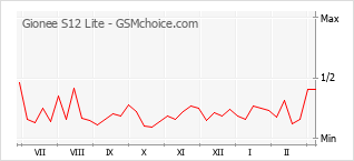 Gráfico de los cambios de popularidad Gionee S12 Lite