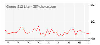 Grafico di modifiche della popolarità del telefono cellulare Gionee S12 Lite