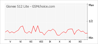 Диаграмма изменений популярности телефона Gionee S12 Lite