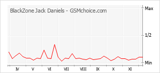 Gráfico de los cambios de popularidad BlackZone Jack Daniels