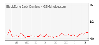 Le graphique de popularité de BlackZone Jack Daniels