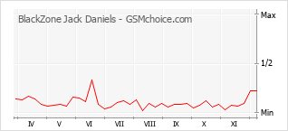 Populariteit van de telefoon: diagram BlackZone Jack Daniels