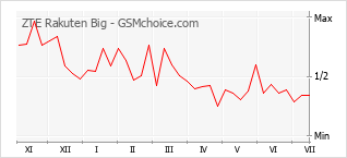 Popularity chart of ZTE Rakuten Big