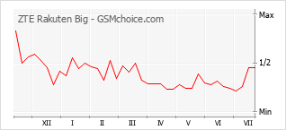 Gráfico de los cambios de popularidad ZTE Rakuten Big