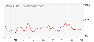 Popularity chart of Vivo X50e