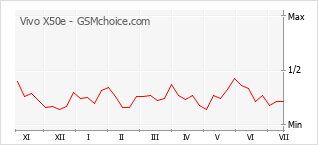 Gráfico de los cambios de popularidad Vivo X50e