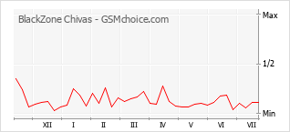Popularity chart of BlackZone Chivas