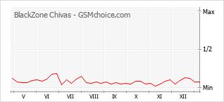 Le graphique de popularité de BlackZone Chivas
