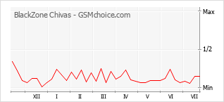 Grafico di modifiche della popolarità del telefono cellulare BlackZone Chivas