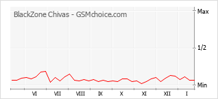 Populariteit van de telefoon: diagram BlackZone Chivas