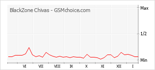 Traçar mudanças de populariedade do telemóvel BlackZone Chivas