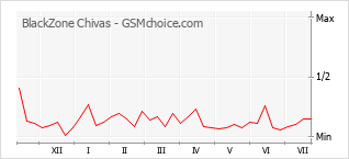 Диаграмма изменений популярности телефона BlackZone Chivas