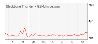Popularity chart of BlackZone Thunder