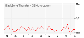 Gráfico de los cambios de popularidad BlackZone Thunder
