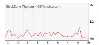 Grafico di modifiche della popolarità del telefono cellulare BlackZone Thunder