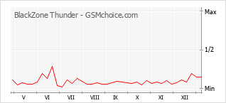 手机声望改变图表 BlackZone Thunder
